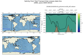 ANN Salinity from Test Transect that crosses date line