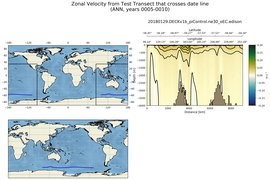 ANN Zonal Velocity from Test Transect that crosses date line