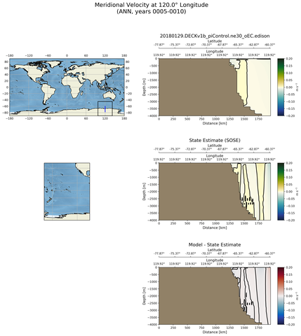 ANN Meridional Velocity at 120.0$\degree$ Longitude ANN