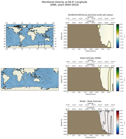 ANN Meridional Velocity at 90.0$\degree$ Longitude ANN