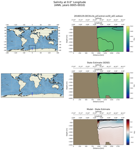 ANN Salinity at 0.0$\degree$ Longitude ANN