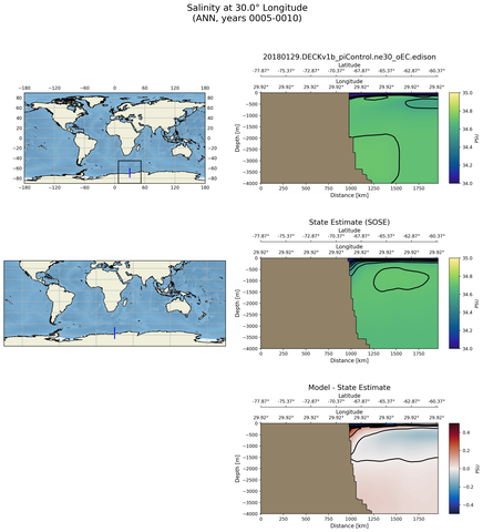 ANN Salinity at 30.0$\degree$ Longitude ANN
