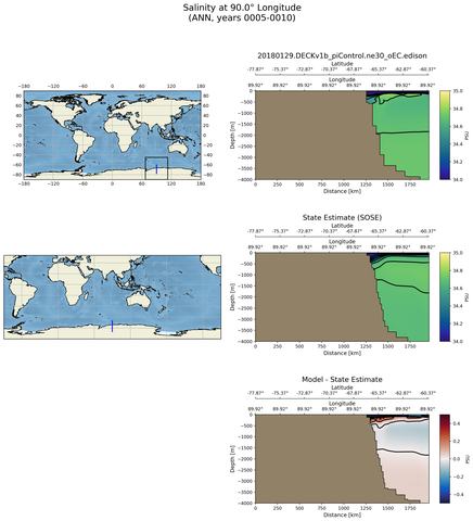 ANN Salinity at 90.0$\degree$ Longitude ANN