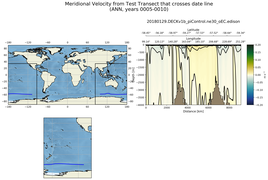ANN Meridional Velocity from Test Transect that crosses date line
