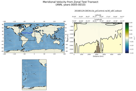 ANN Meridional Velocity from Zonal Test Transect
