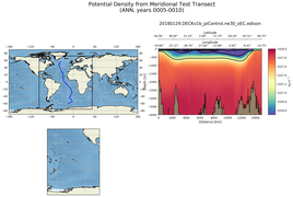 ANN Potential Density from Meridional Test Transect