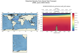 ANN Potential Density from Zonal Test Transect