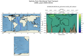 ANN Salinity from Meridional Test Transect