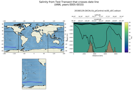 ANN Salinity from Test Transect that crosses date line