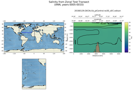 ANN Salinity from Zonal Test Transect