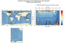 ANN Potential Temperature from Meridional Test Transect