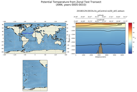 ANN Potential Temperature from Zonal Test Transect