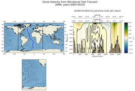 ANN Zonal Velocity from Meridional Test Transect
