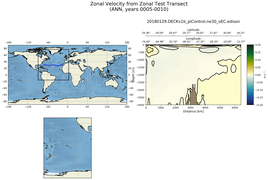 ANN Zonal Velocity from Zonal Test Transect