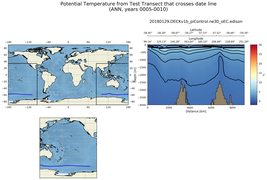 ANN Potential Temperature from Test Transect that crosses date line