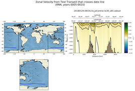 ANN Zonal Velocity from Test Transect that crosses date line