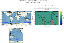 ANN Salinity from Test Transect that crosses date line