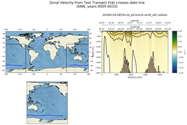 ANN Zonal Velocity from Test Transect that crosses date line