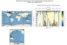 ANN Meridional Velocity from Test Transect that crosses date line