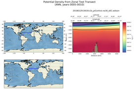 ANN Potential Density from Zonal Test Transect