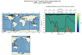 ANN Salinity from Test Transect that crosses date line