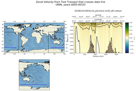 ANN Zonal Velocity from Test Transect that crosses date line