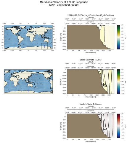ANN Meridional Velocity at 120.0$\degree$ Longitude ANN