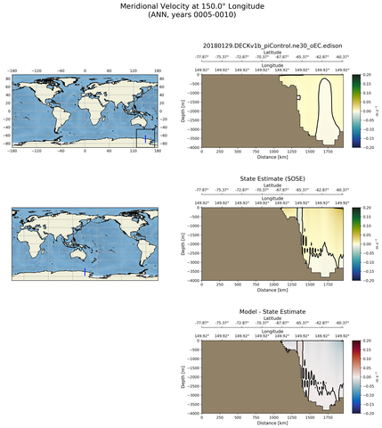 ANN Meridional Velocity at 150.0$\degree$ Longitude ANN