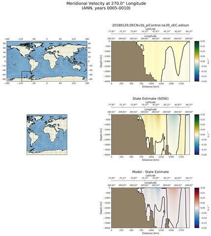 ANN Meridional Velocity at 270.0$\degree$ Longitude ANN