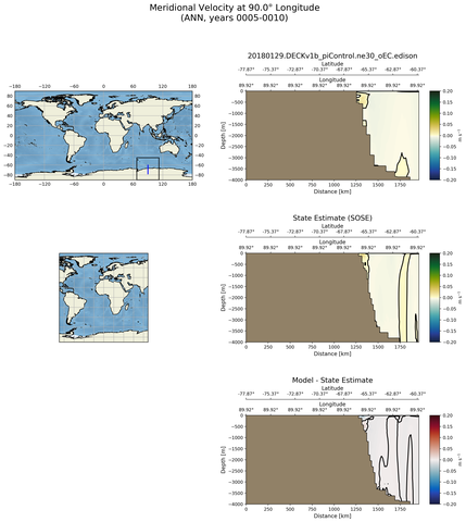 ANN Meridional Velocity at 90.0$\degree$ Longitude ANN