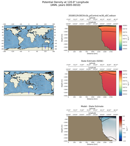 ANN Potential Density at 120.0$\degree$ Longitude ANN