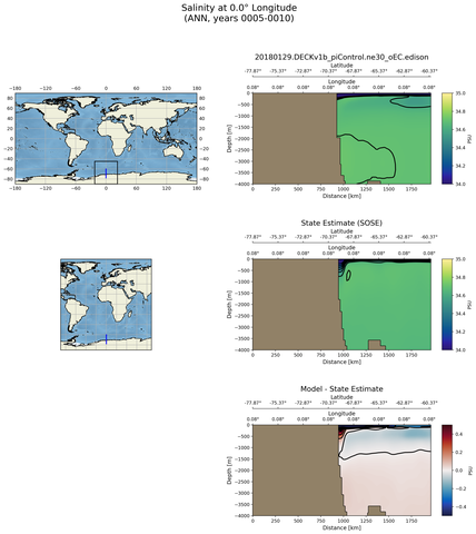 ANN Salinity at 0.0$\degree$ Longitude ANN
