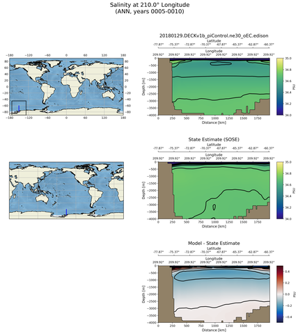 ANN Salinity at 210.0$\degree$ Longitude ANN
