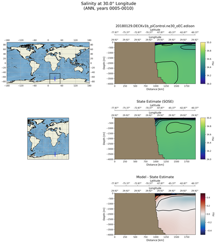 ANN Salinity at 30.0$\degree$ Longitude ANN