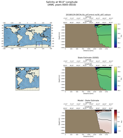 ANN Salinity at 90.0$\degree$ Longitude ANN
