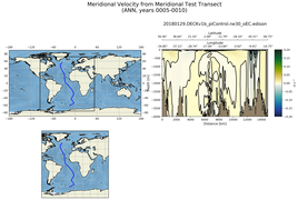 ANN Meridional Velocity from Meridional Test Transect