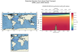 ANN Potential Density from Zonal Test Transect