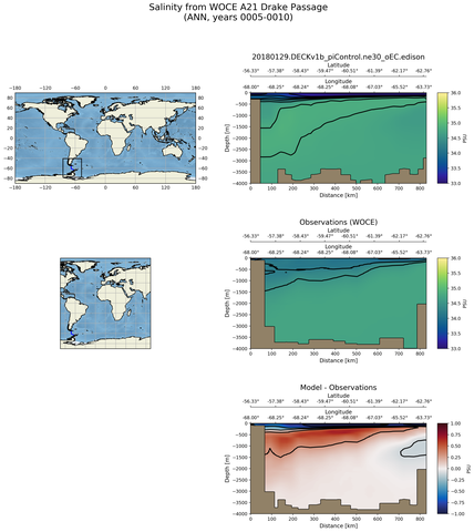 ANN Salinity from WOCE A21 Drake Passage ANN