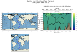 ANN Salinity from Meridional Test Transect