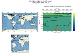 ANN Salinity from Zonal Test Transect