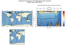 ANN Potential Temperature from Meridional Test Transect