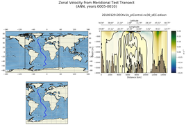 ANN Zonal Velocity from Meridional Test Transect