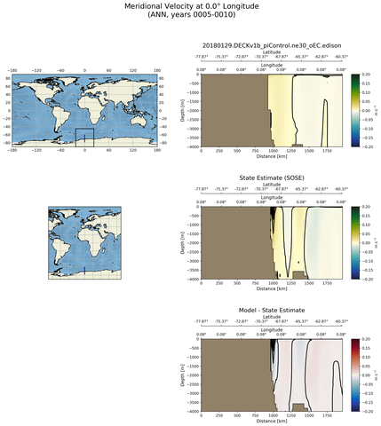 ANN Meridional Velocity at 0.0$\degree$ Longitude ANN