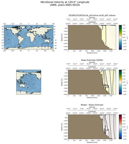 ANN Meridional Velocity at 120.0$\degree$ Longitude ANN