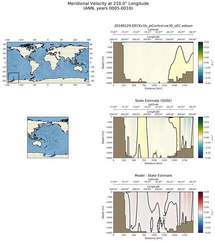 ANN Meridional Velocity at 210.0$\degree$ Longitude ANN