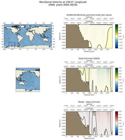 ANN Meridional Velocity at 240.0$\degree$ Longitude ANN