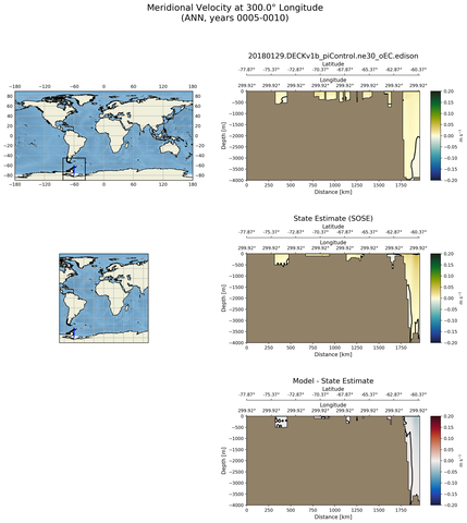 ANN Meridional Velocity at 300.0$\degree$ Longitude ANN