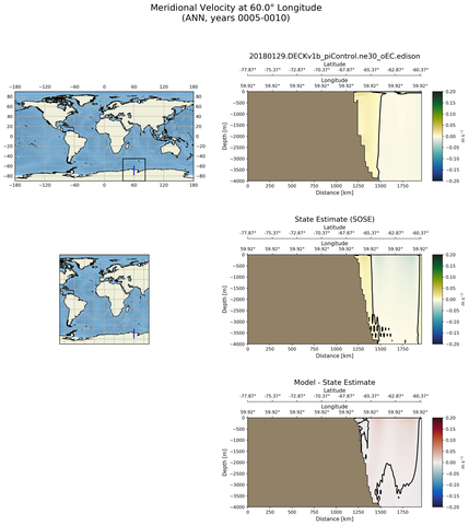 ANN Meridional Velocity at 60.0$\degree$ Longitude ANN