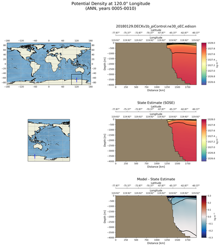 ANN Potential Density at 120.0$\degree$ Longitude ANN