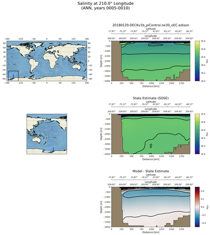 ANN Salinity at 210.0$\degree$ Longitude ANN